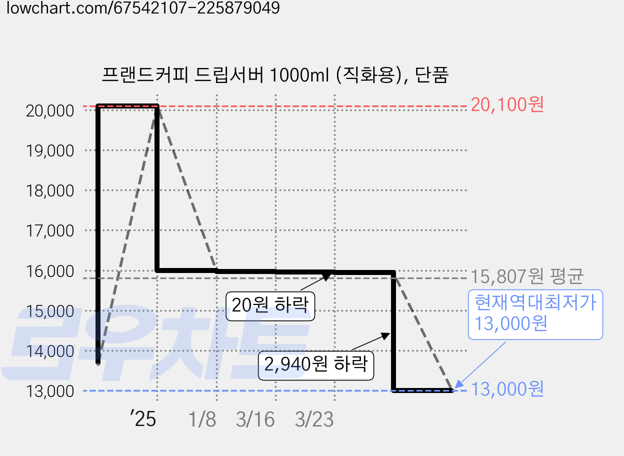프랜드커피 드립서버 1000ml (직화용), 단품 가격 변동 차트, 현재가 13,000원, 역대최저가