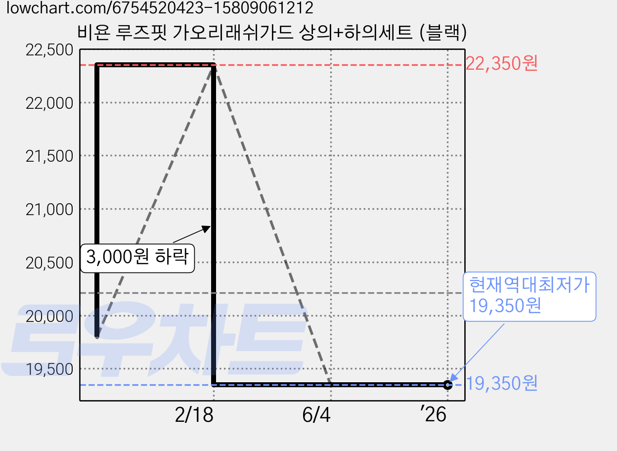 비욘 루즈핏 가오리래쉬가드 상의+하의세트 (블랙) 가격 변동 차트, 현재가 19,350원, 역대최저가
