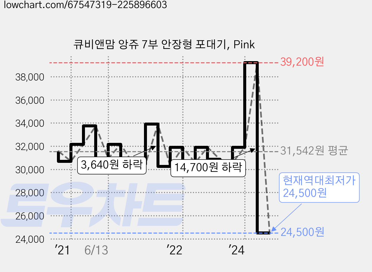 큐비앤맘 앙쥬 7부 안장형 포대기, Pink 가격 변동 차트, 현재가 24,500원, 역대최저가
