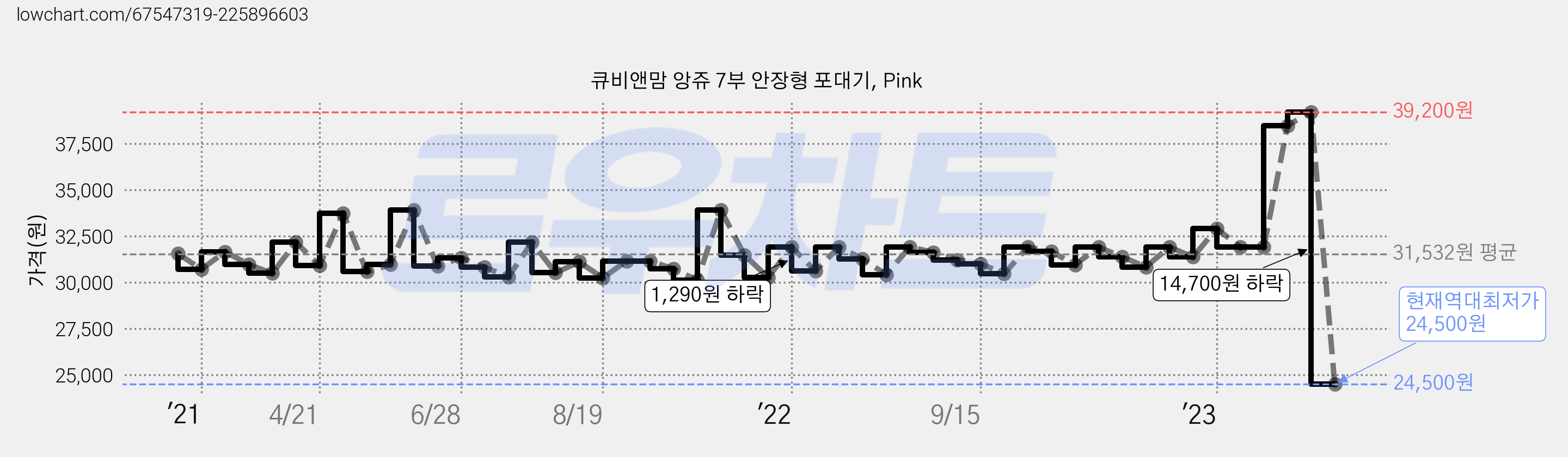 큐비앤맘 앙쥬 7부 안장형 포대기, Pink 가격 변동 차트, 현재가 24,500원, 역대최저가
