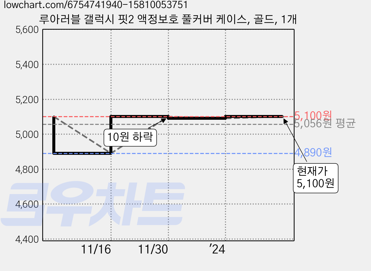 루아러블 갤럭시 핏2 액정보호 풀커버 케이스, 골드, 1개 가격 변동 차트, 현재가 5,100원, 관측 최저가 4,890원
