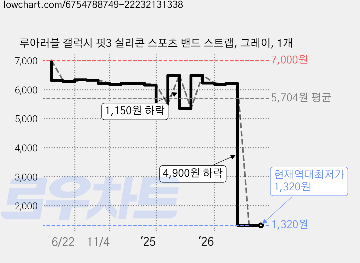 루아러블 갤럭시 핏3 실리콘 스포츠 밴드 스트랩, 그레이, 1개 가격 변동 차트, 현재가 1,320원, 역대최저가