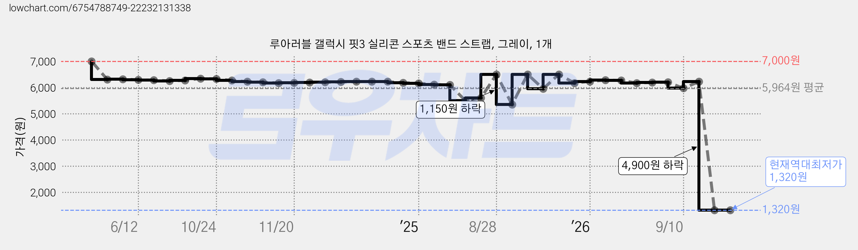루아러블 갤럭시 핏3 실리콘 스포츠 밴드 스트랩, 그레이, 1개 가격 변동 차트, 현재가 1,320원, 역대최저가
