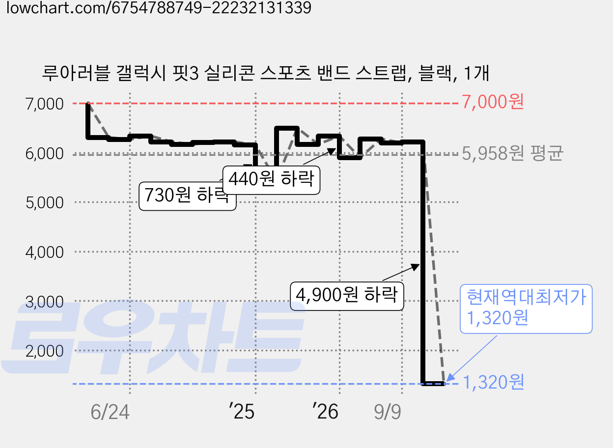 루아러블 갤럭시 핏3 실리콘 스포츠 밴드 스트랩, 블랙, 1개 가격 변동 차트, 현재가 1,320원, 역대최저가