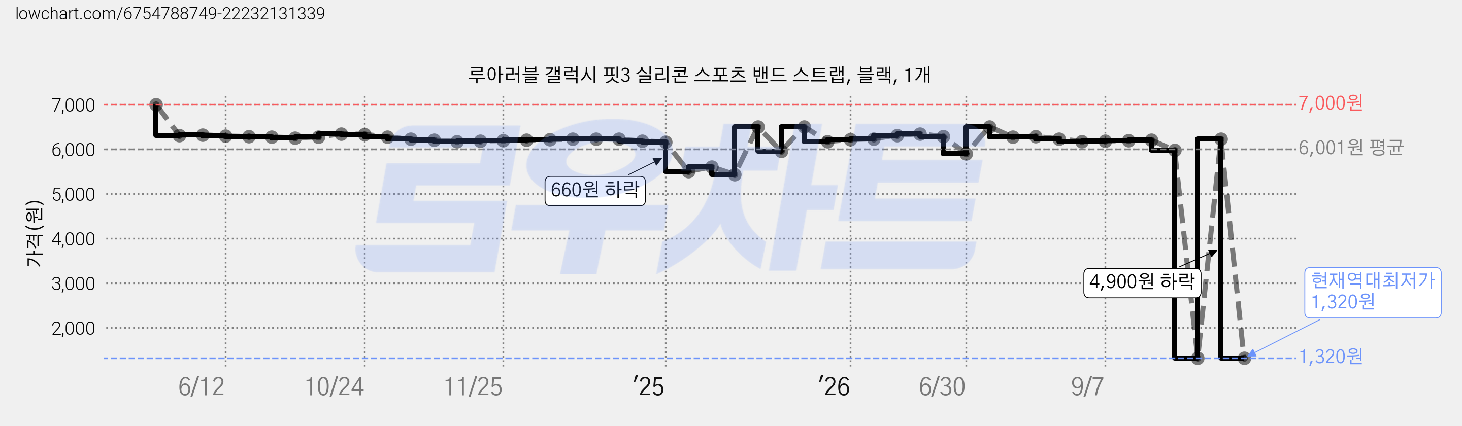 루아러블 갤럭시 핏3 실리콘 스포츠 밴드 스트랩, 블랙, 1개 가격 변동 차트, 현재가 1,320원, 역대최저가