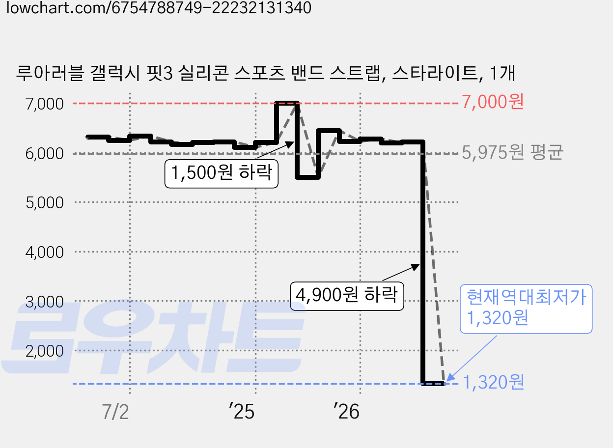 루아러블 갤럭시 핏3 실리콘 스포츠 밴드 스트랩, 스타라이트, 1개 가격 변동 차트, 현재가 1,320원, 역대최저가