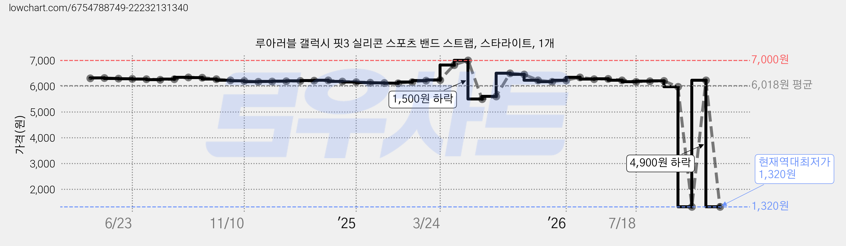 루아러블 갤럭시 핏3 실리콘 스포츠 밴드 스트랩, 스타라이트, 1개 가격 변동 차트, 현재가 1,320원, 역대최저가