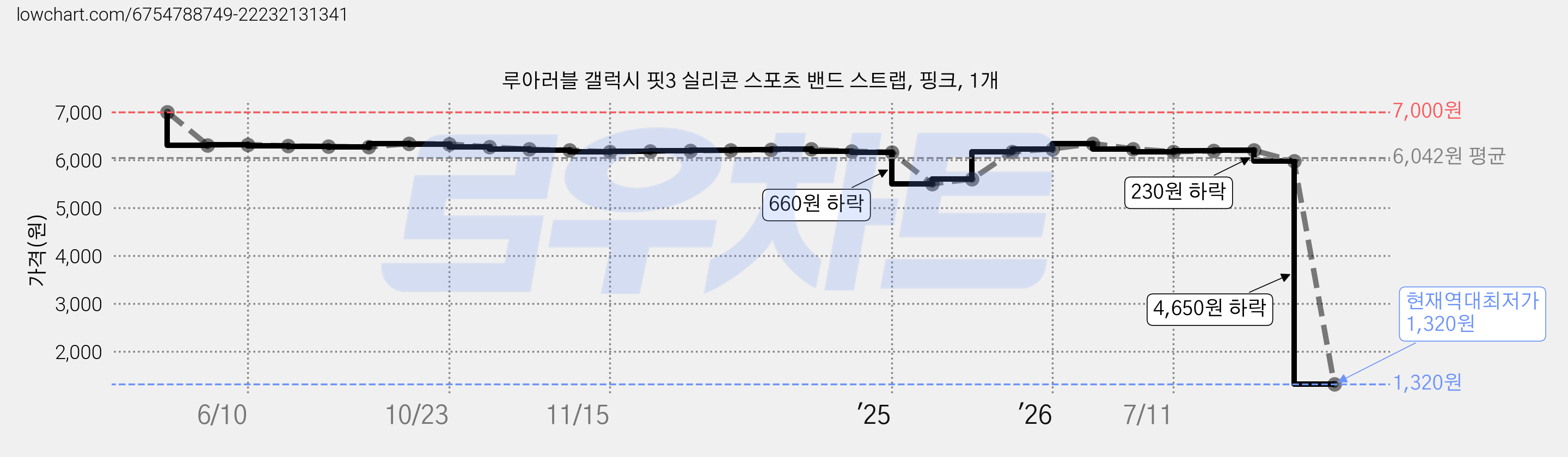 루아러블 갤럭시 핏3 실리콘 스포츠 밴드 스트랩, 핑크, 1개 가격 변동 차트, 현재가 1,320원, 역대최저가