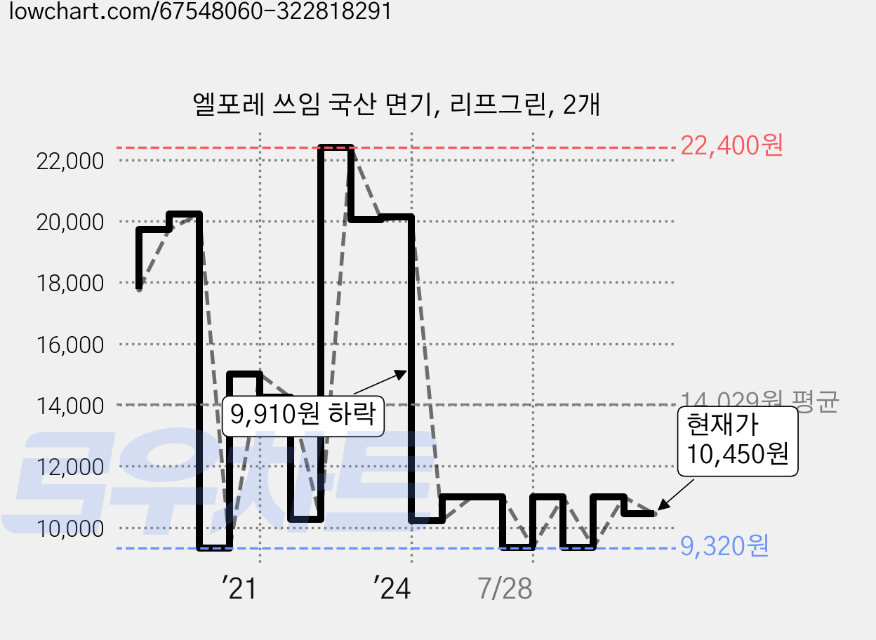 엘포레 쓰임 국산 면기, 리프그린, 2개 가격 변동 차트, 현재가 10,450원, 관측 최저가 9,320원