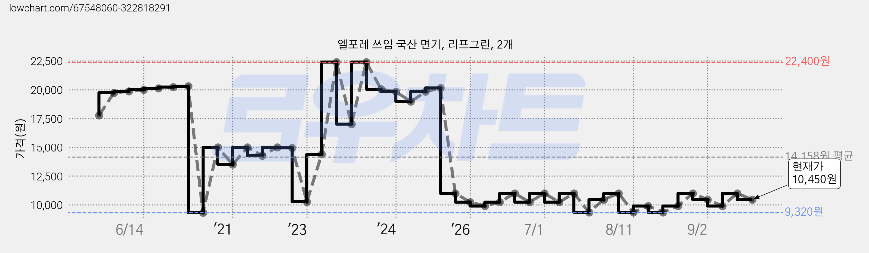 엘포레 쓰임 국산 면기, 리프그린, 2개 가격 변동 차트, 현재가 10,450원, 관측 최저가 9,320원