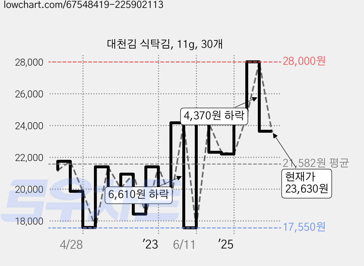 대천김 식탁김, 11g, 30개 가격 변동 차트, 현재가 23,630원, 관측 최저가 15,790원