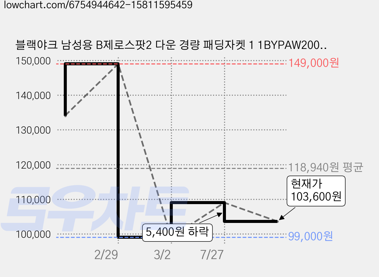 블랙야크 남성용 B제로스팟2 다운 경량 패딩자켓 1 1BYPAW2001 가격 변동 차트, 현재가 103,600원, 관측 최저가 99,000원