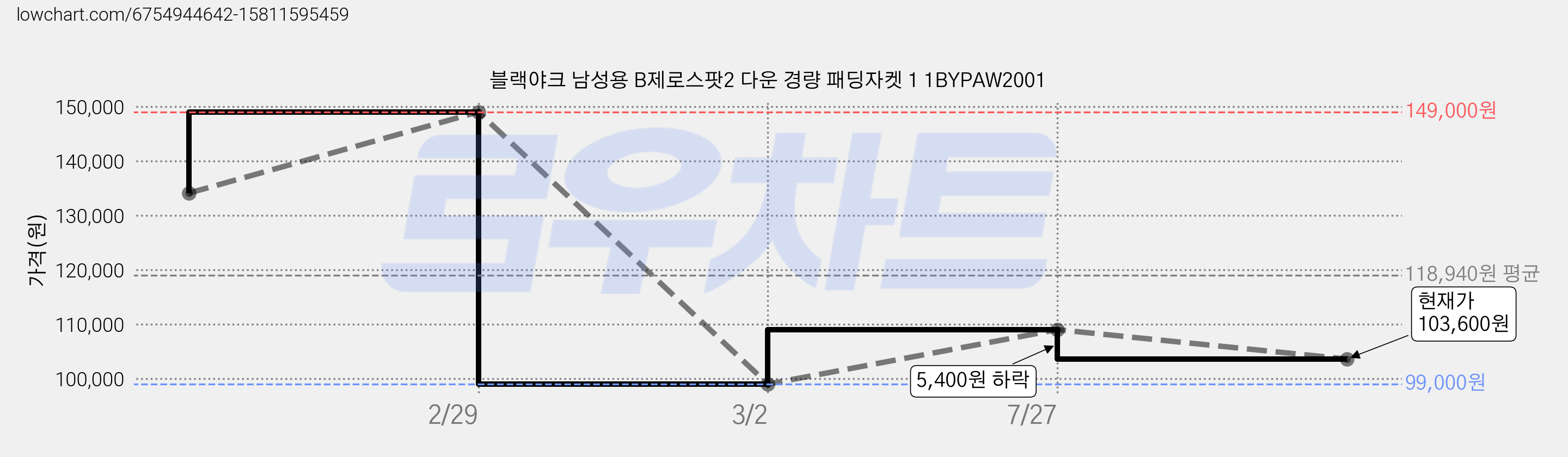 블랙야크 남성용 B제로스팟2 다운 경량 패딩자켓 1 1BYPAW2001 가격 변동 차트, 현재가 103,600원, 관측 최저가 99,000원