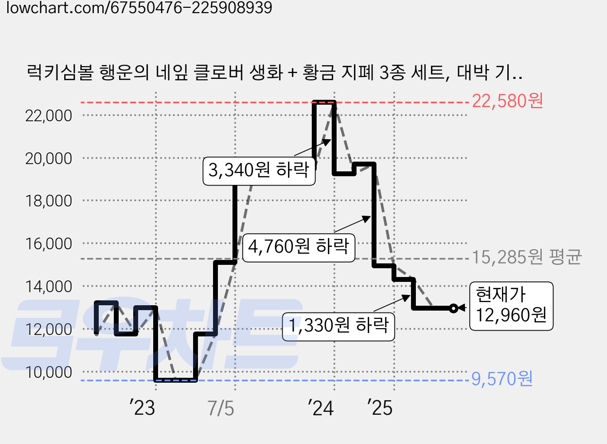 럭키심볼 행운의 네잎 클로버 생화 + 황금 지폐 3종 세트, 대박 기원 가격 변동 차트, 현재가 12,960원, 관측 최저가 9,570원