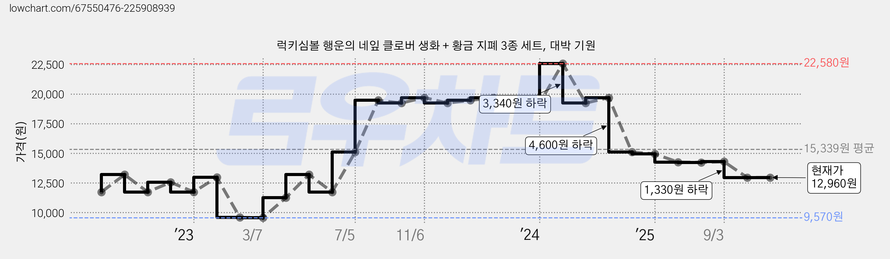 럭키심볼 행운의 네잎 클로버 생화 + 황금 지폐 3종 세트, 대박 기원 가격 변동 차트, 현재가 12,960원, 관측 최저가 9,570원