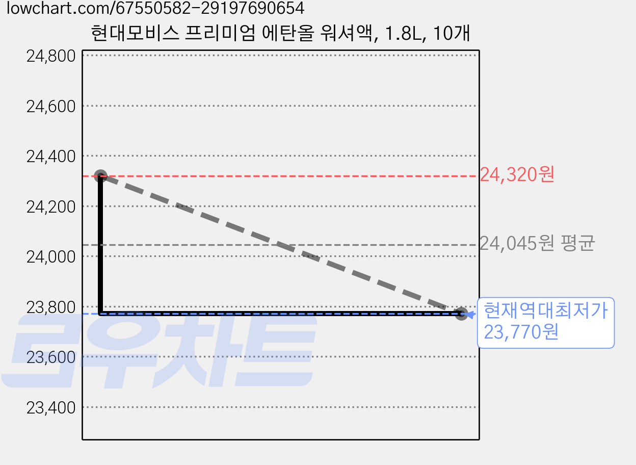 현대모비스 프리미엄 에탄올 워셔액, 1.8L, 10개 가격 변동 차트, 현재가 23,770원, 역대최저가