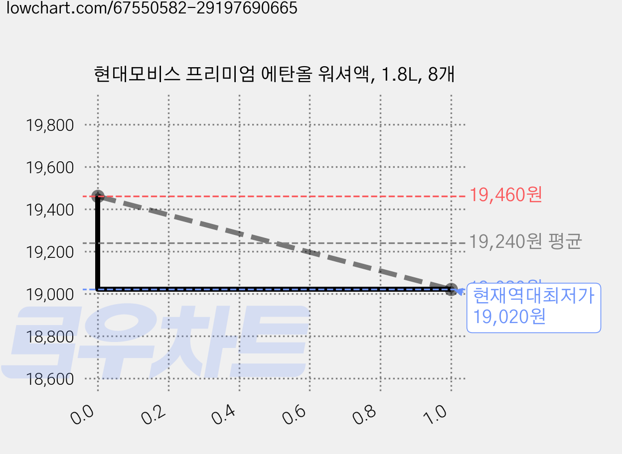 현대모비스 프리미엄 에탄올 워셔액, 1.8L, 8개 가격 변동 차트, 현재가 19,020원, 역대최저가