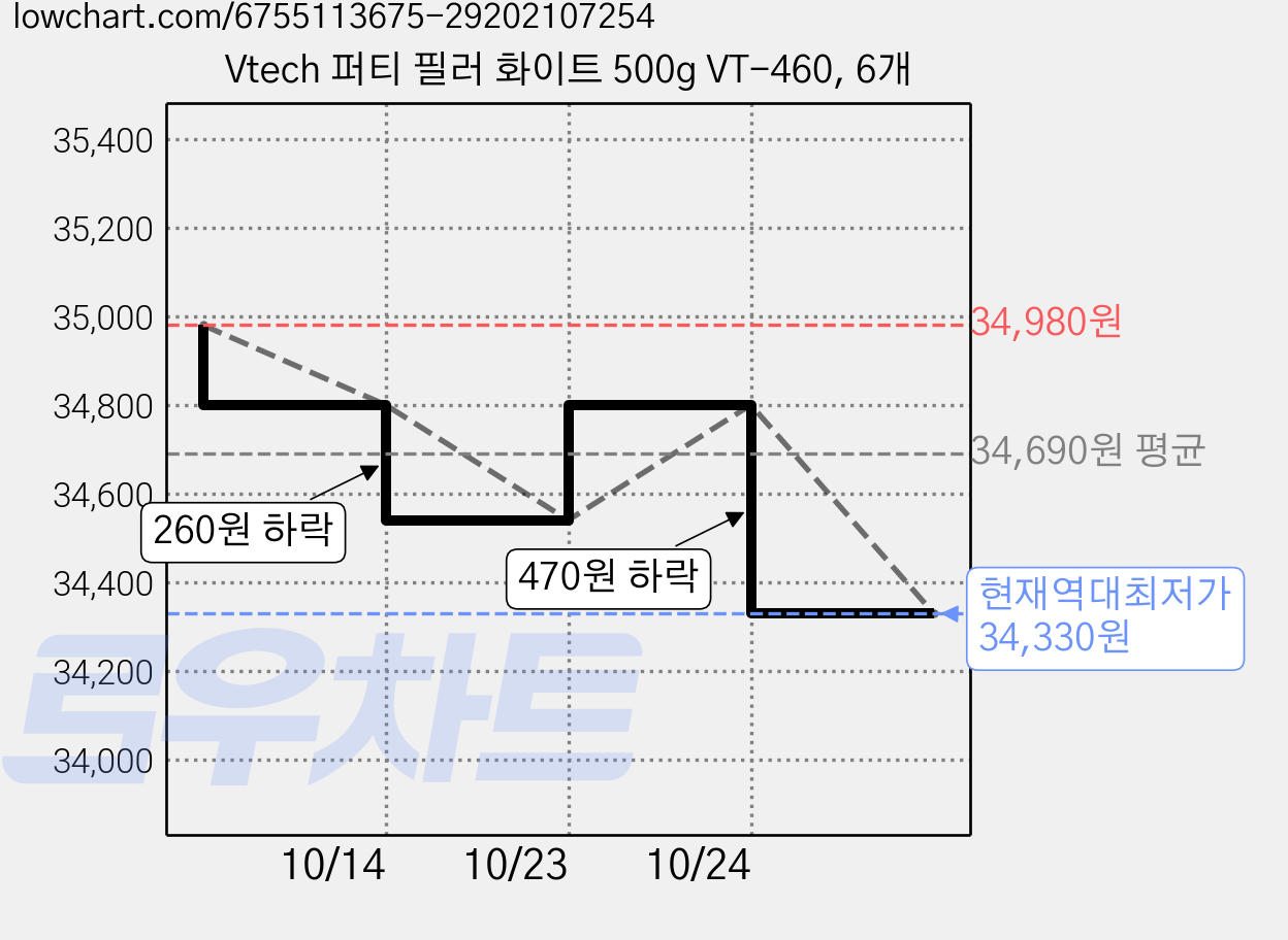 Vtech 퍼티 필러 화이트 500g VT-460, 6개 가격 변동 차트, 현재가 34,330원, 역대최저가