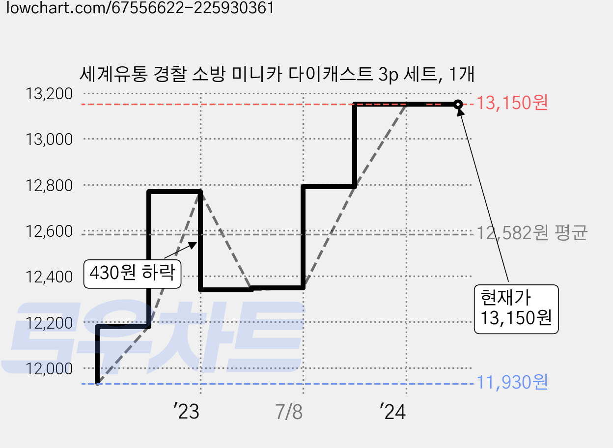 세계유통 경찰 소방 미니카 다이캐스트 3p 세트, 1개 가격 변동 차트, 현재가 13,150원, 역대최저가
