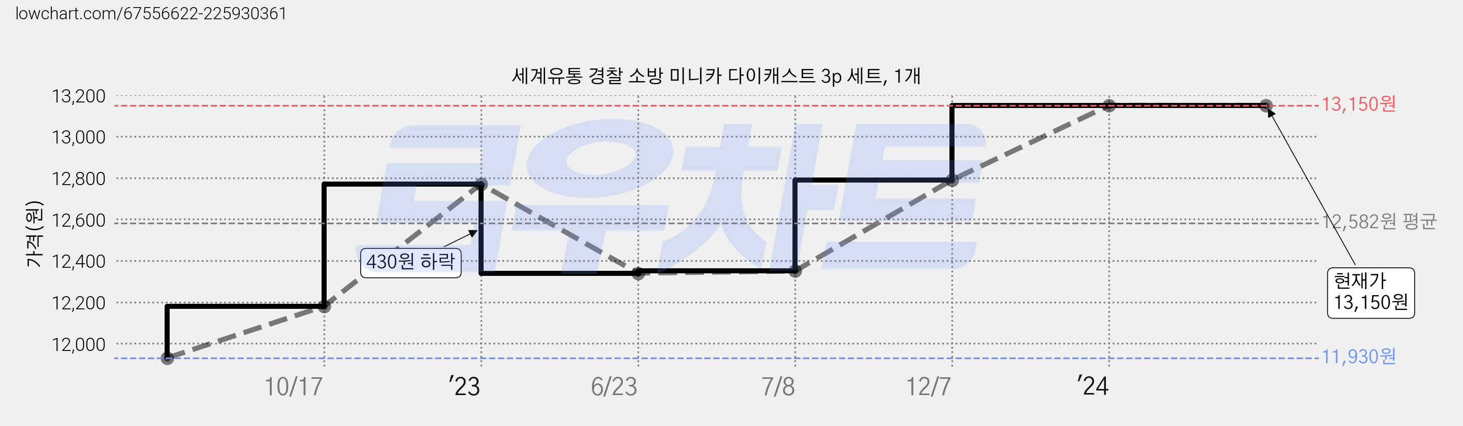 세계유통 경찰 소방 미니카 다이캐스트 3p 세트, 1개 가격 변동 차트, 현재가 13,150원, 역대최저가
