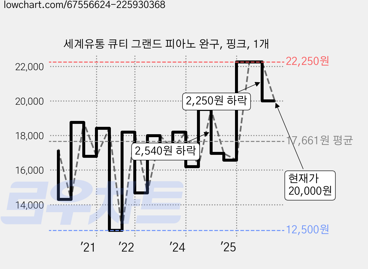 세계유통 큐티 그랜드 피아노 완구, 핑크, 1개 가격 변동 차트, 현재가 20,000원, 관측 최저가 12,500원