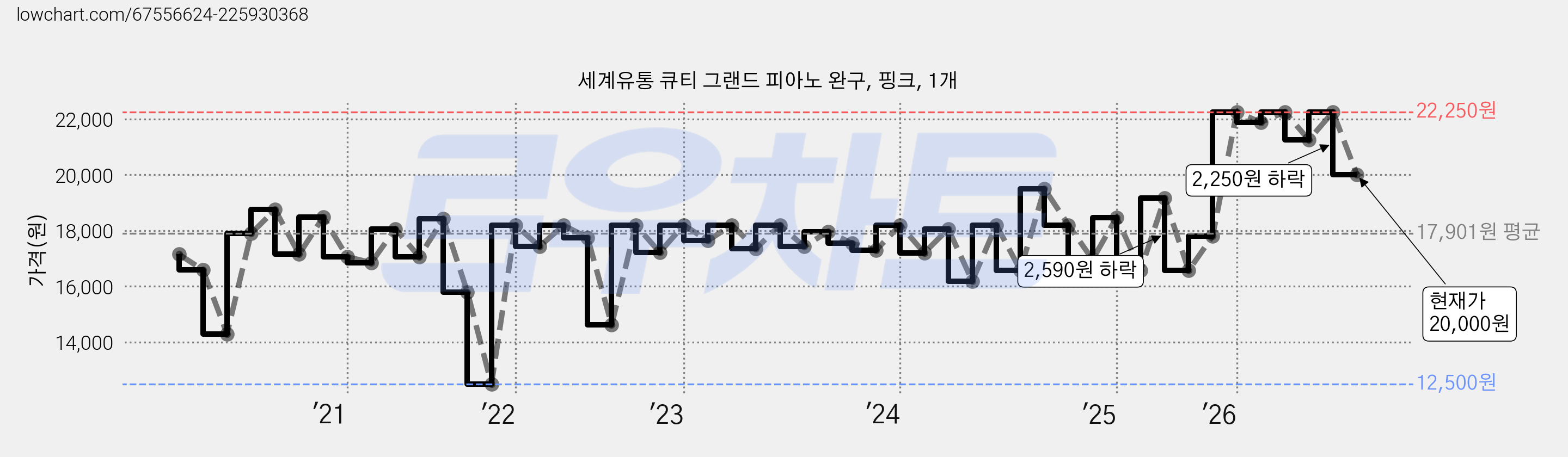 세계유통 큐티 그랜드 피아노 완구, 핑크, 1개 가격 변동 차트, 현재가 20,000원, 관측 최저가 12,500원