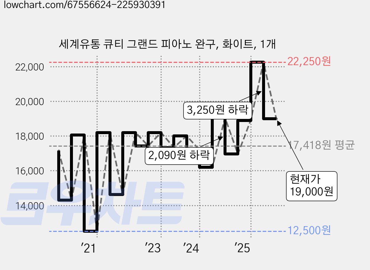 세계유통 큐티 그랜드 피아노 완구, 화이트, 1개 가격 변동 차트, 현재가 19,000원, 관측 최저가 12,500원