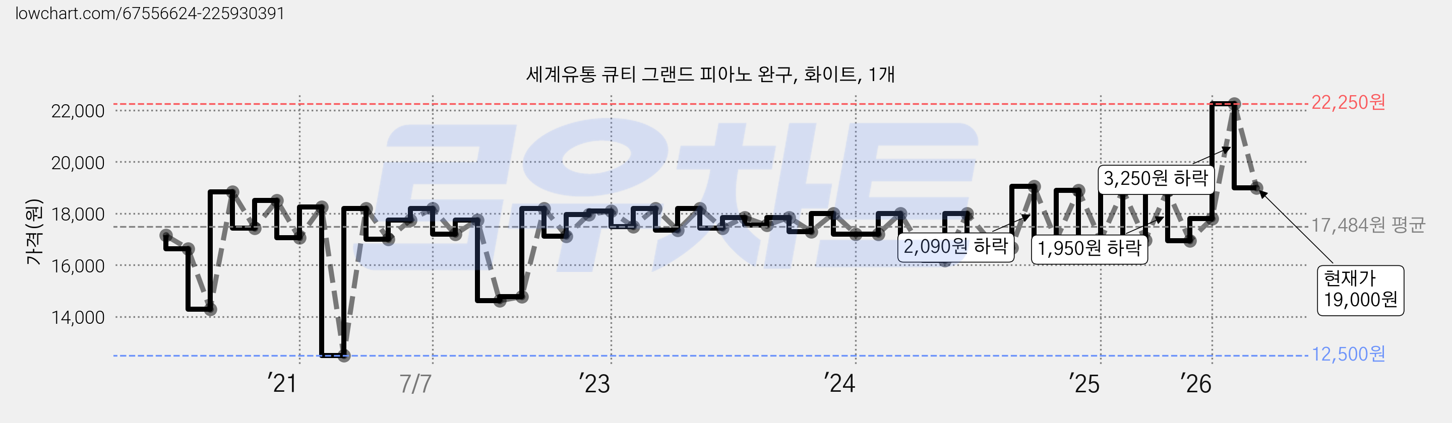 세계유통 큐티 그랜드 피아노 완구, 화이트, 1개 가격 변동 차트, 현재가 19,000원, 관측 최저가 12,500원
