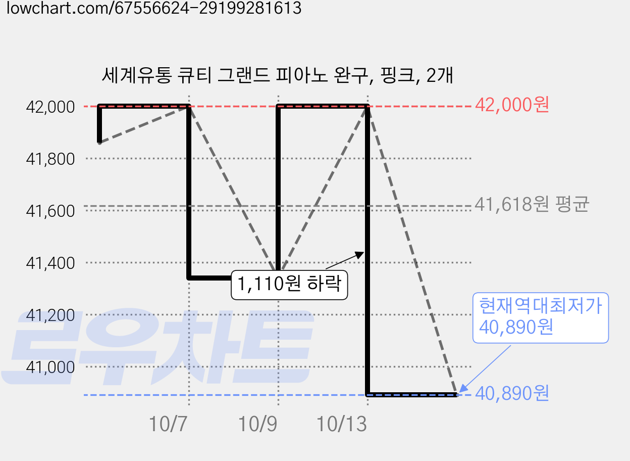 세계유통 큐티 그랜드 피아노 완구, 핑크, 2개 가격 변동 차트, 현재가 40,890원, 역대최저가