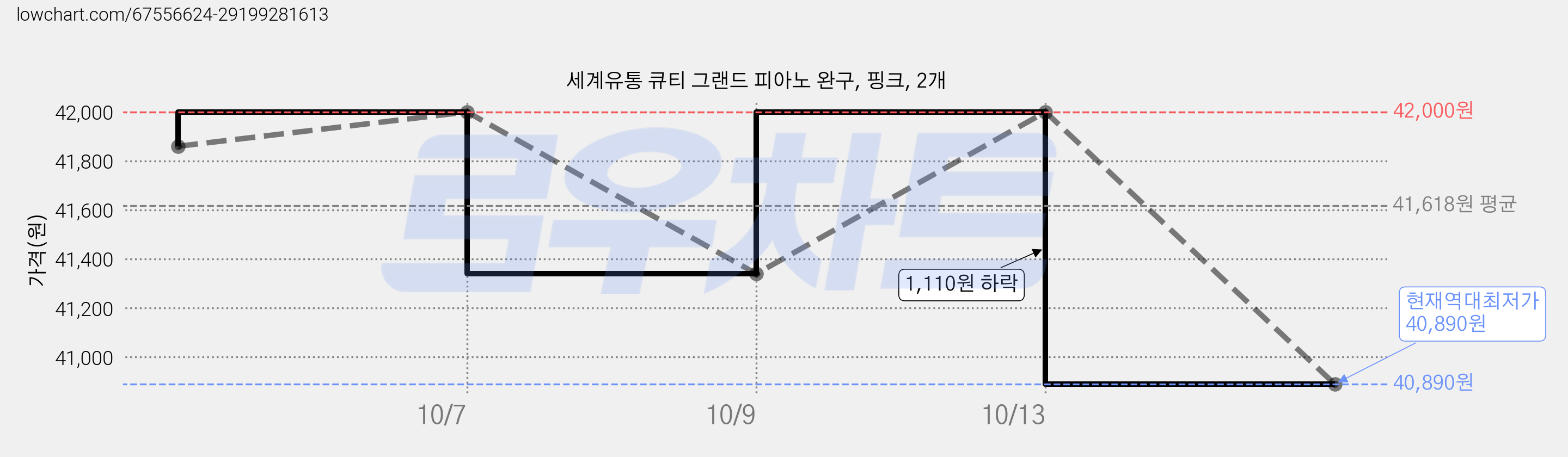 세계유통 큐티 그랜드 피아노 완구, 핑크, 2개 가격 변동 차트, 현재가 40,890원, 역대최저가