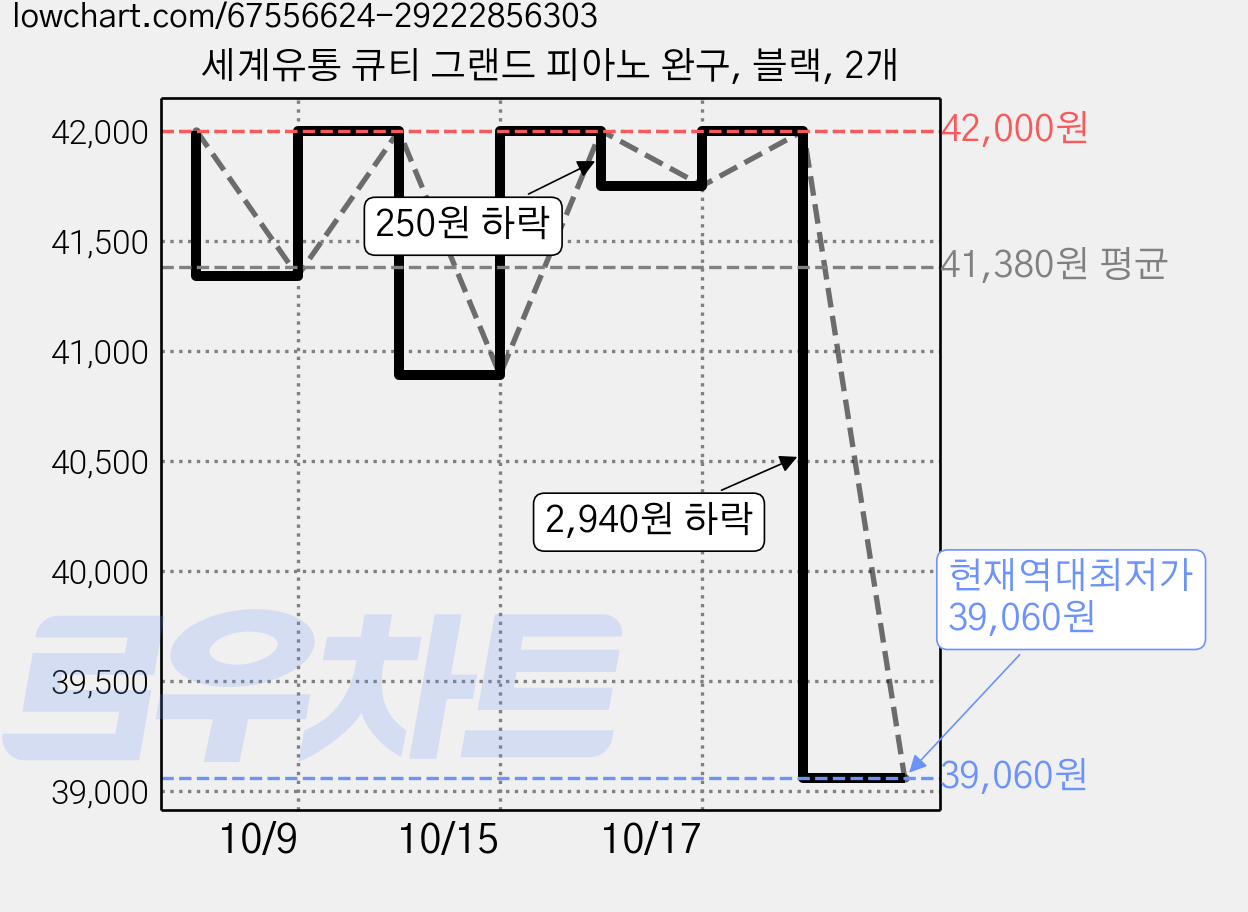 세계유통 큐티 그랜드 피아노 완구, 블랙, 2개 가격 변동 차트, 현재가 39,060원, 역대최저가