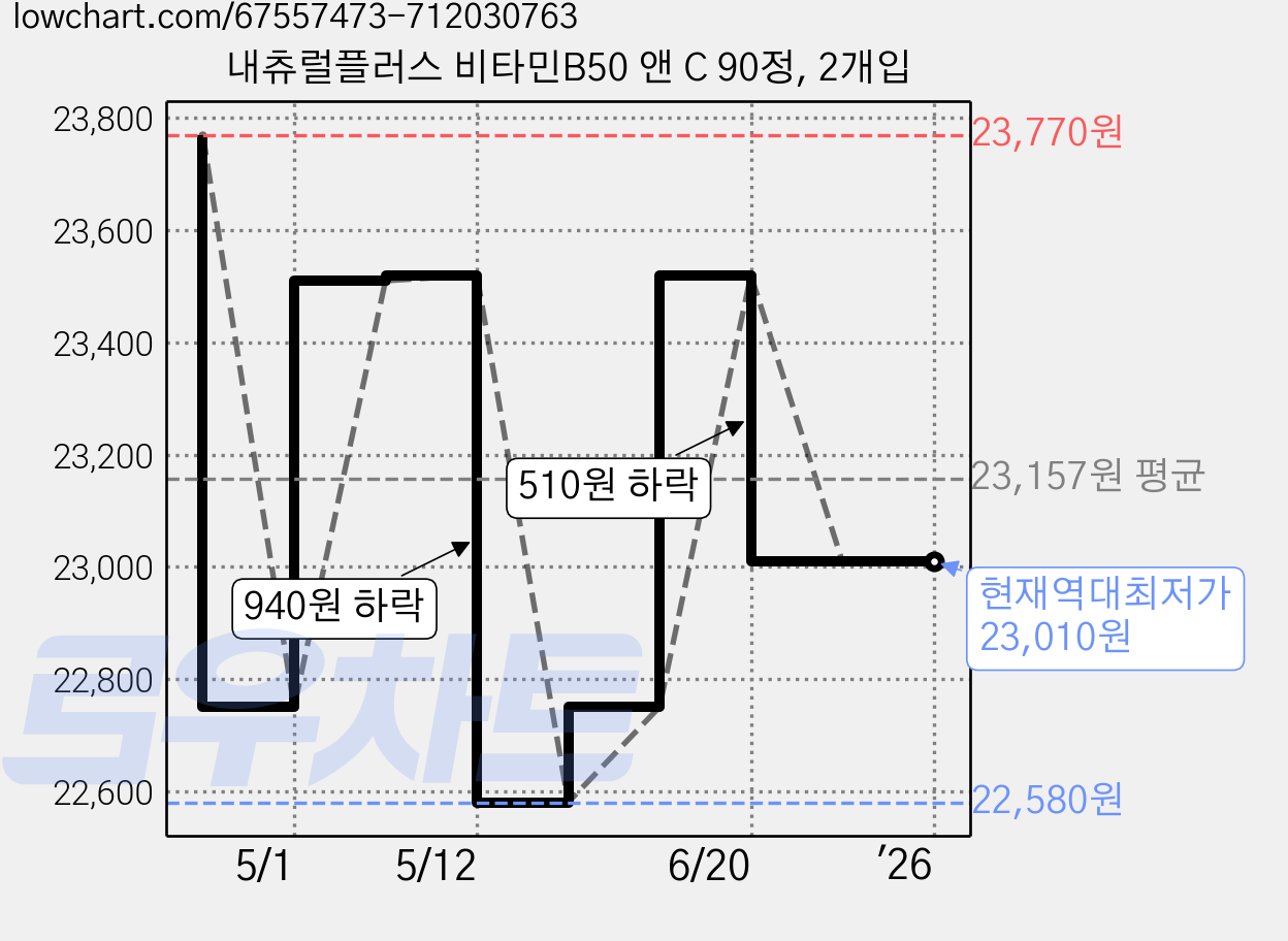 내츄럴플러스 비타민B50 앤 C 90정, 2개입 가격 변동 차트, 현재가 23,010원, 역대최저가