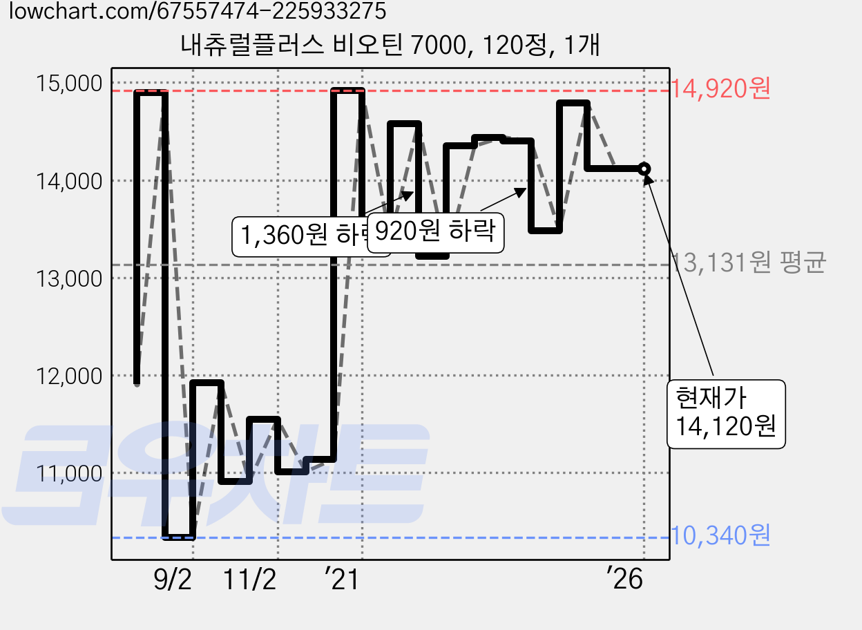 내츄럴플러스 비오틴 7000, 120정, 1개 가격 변동 차트, 현재가 14,120원, 역대최저가