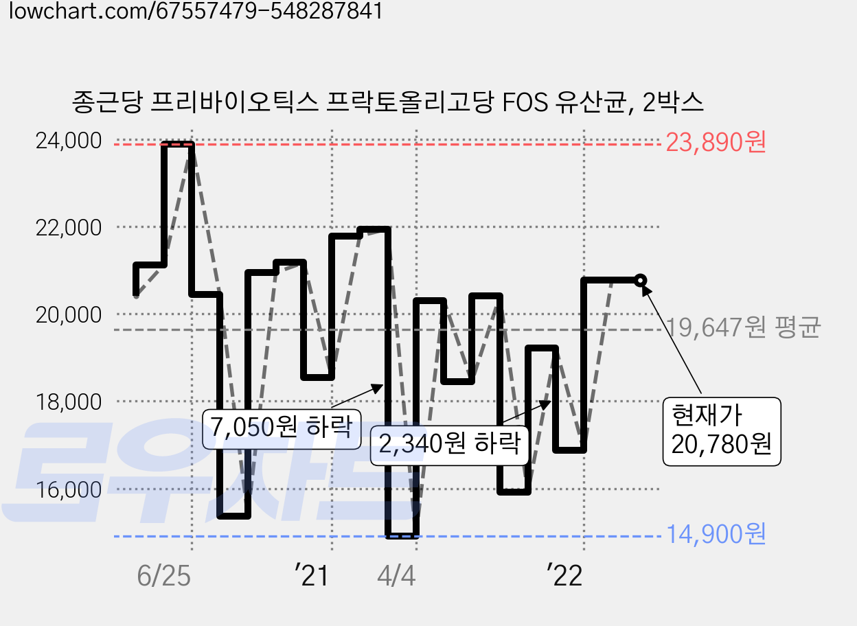 종근당 프리바이오틱스 프락토올리고당 FOS 유산균, 2박스 가격 변동 차트, 현재가 20,780원, 역대최저가