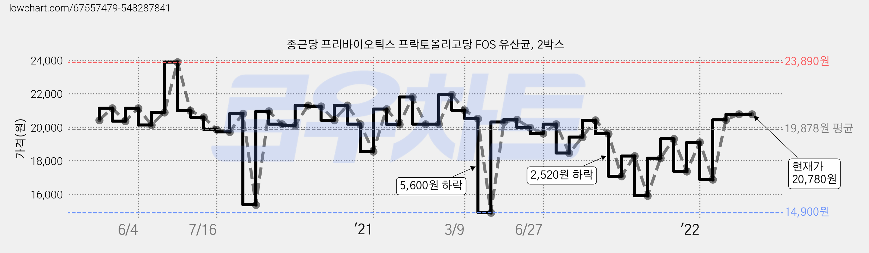 종근당 프리바이오틱스 프락토올리고당 FOS 유산균, 2박스 가격 변동 차트, 현재가 20,780원, 역대최저가