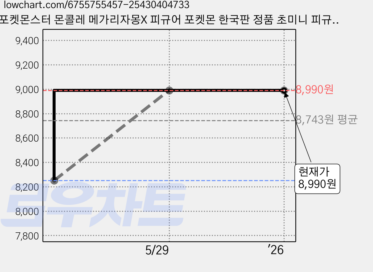 포켓몬스터 몬콜레 메가리자몽X 피규어 포켓몬 한국판 정품 초미니 피규어, 1개 가격 변동 차트, 현재가 8,990원, 역대최저가