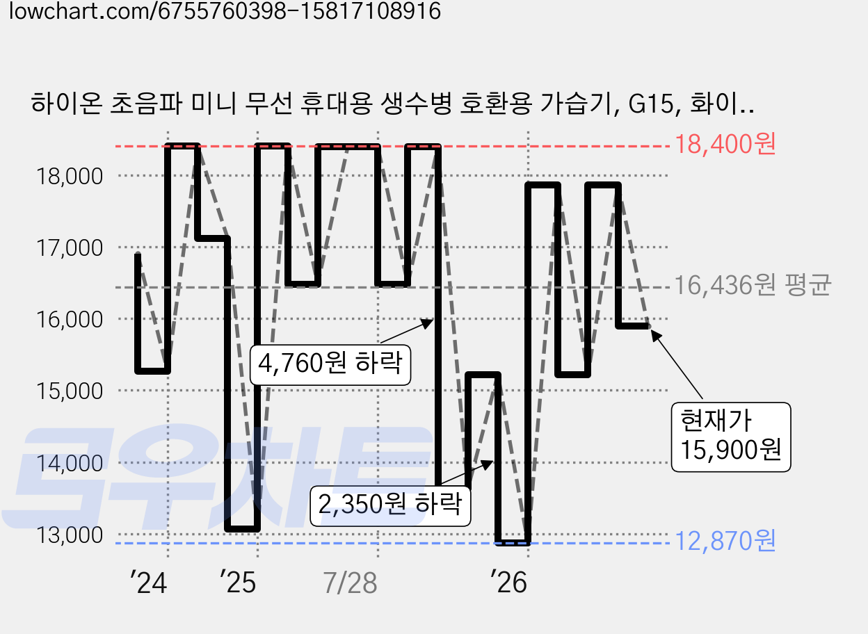 하이온 초음파 미니 무선 휴대용 생수병 호환용 가습기, G15, 화이트 가격 변동 차트, 현재가 15,900원, 관측 최저가 12,720원