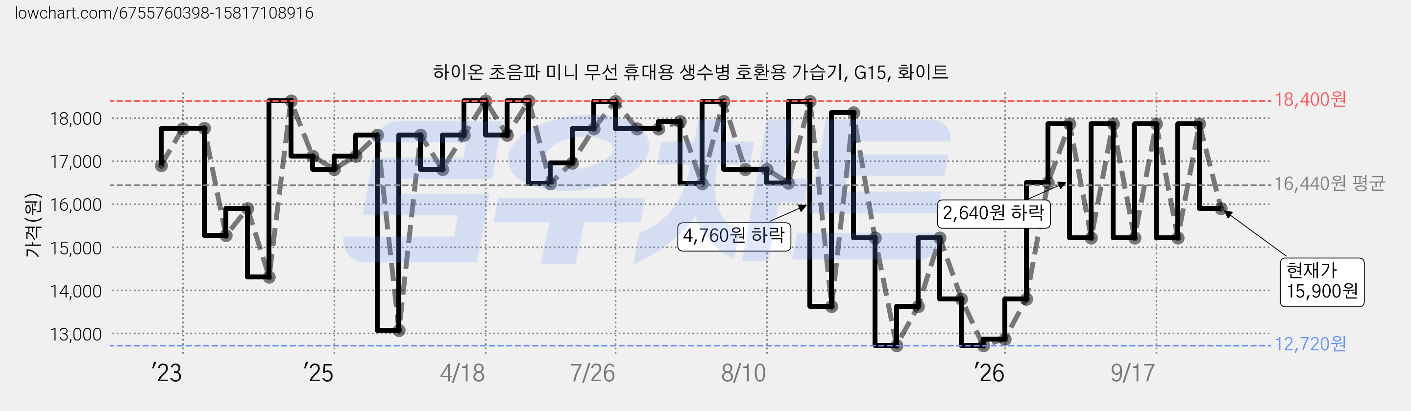 하이온 초음파 미니 무선 휴대용 생수병 호환용 가습기, G15, 화이트 가격 변동 차트, 현재가 15,900원, 관측 최저가 12,720원