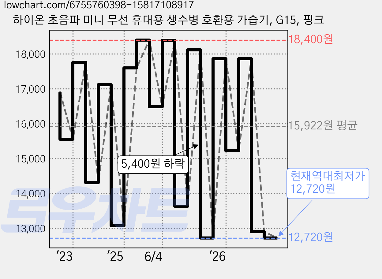 하이온 초음파 미니 무선 휴대용 생수병 호환용 가습기, G15, 핑크 가격 변동 차트, 현재가 12,720원, 역대최저가