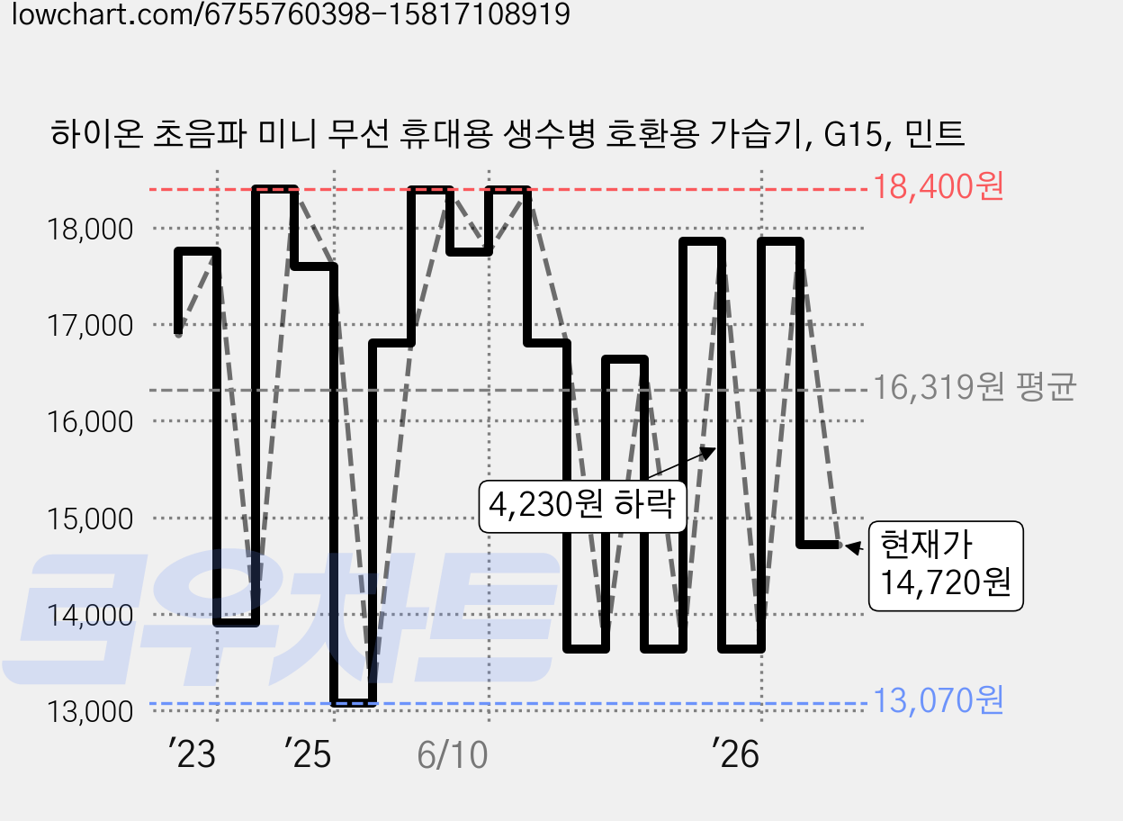 하이온 초음파 미니 무선 휴대용 생수병 호환용 가습기, G15, 민트 가격 변동 차트, 현재가 14,720원, 관측 최저가 12,720원