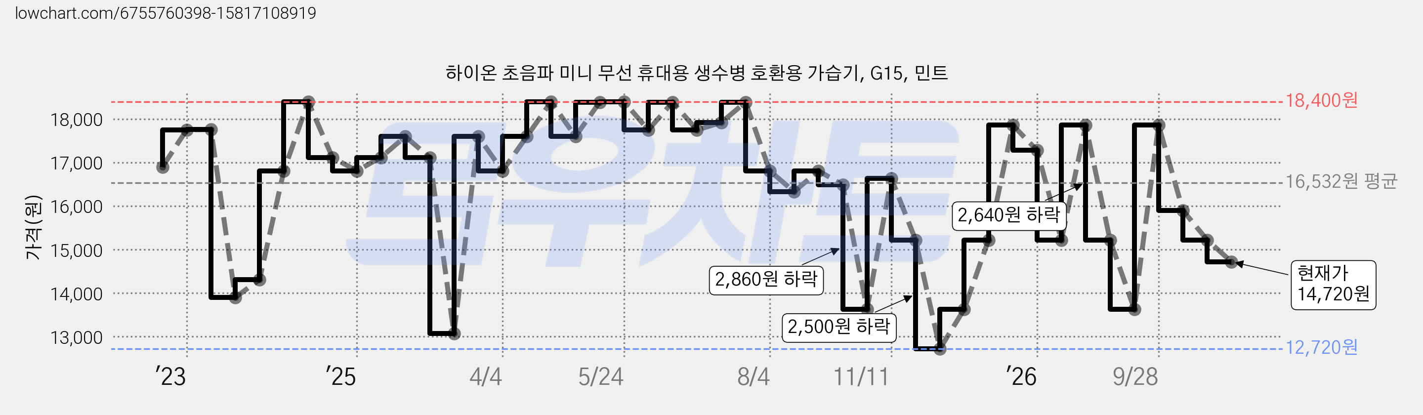 하이온 초음파 미니 무선 휴대용 생수병 호환용 가습기, G15, 민트 가격 변동 차트, 현재가 14,720원, 관측 최저가 12,720원