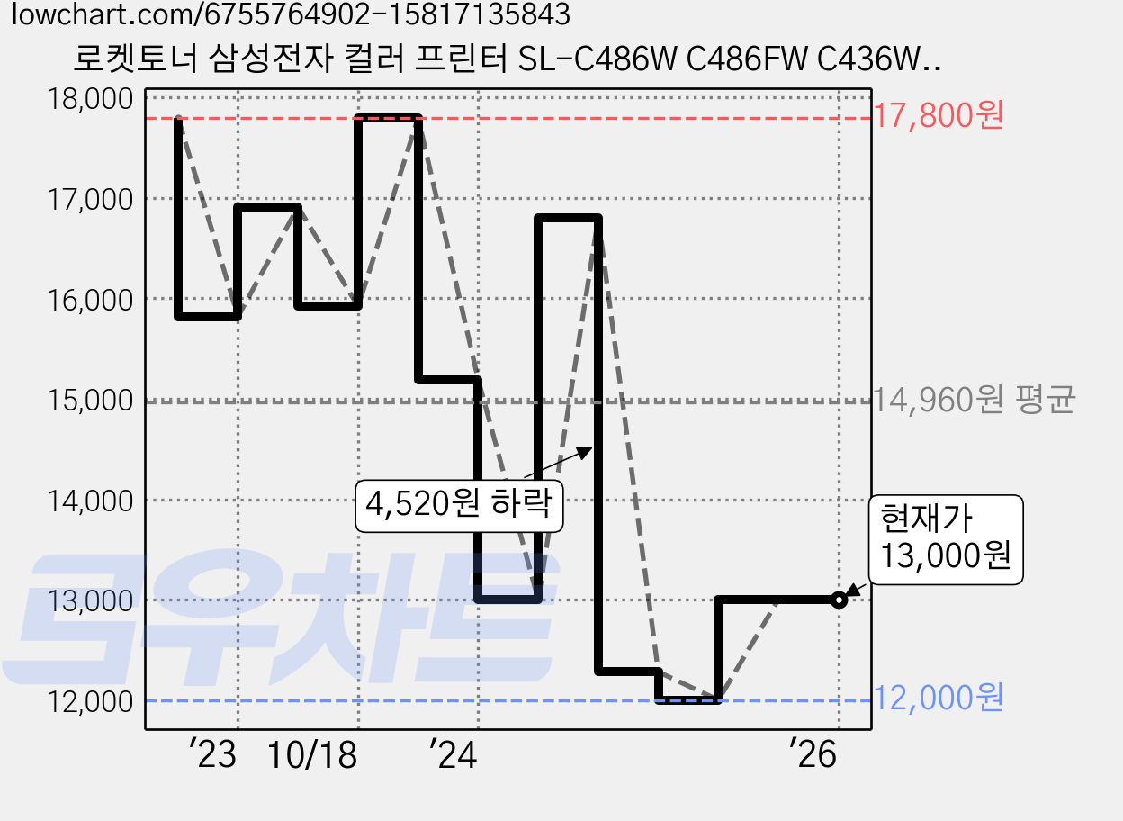 로켓토너 삼성전자 컬러 프린터 SL-C486W C486FW C436W C486 C436 C485FW 호환 토너, CLT-K403S 검정색 1500매, 1개 가격 변동 차트, 현재가 13,000원, 관측 최저가 12,000원