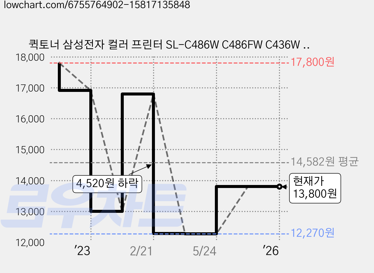 퀵토너 삼성전자 컬러 프린터 SL-C486W C486FW C436W C486 C436 C485FW 호환 토너, CLT-C403S 파랑색 1000매, 1000개 가격 변동 차트, 현재가 13,800원, 관측 최저가 12,270원