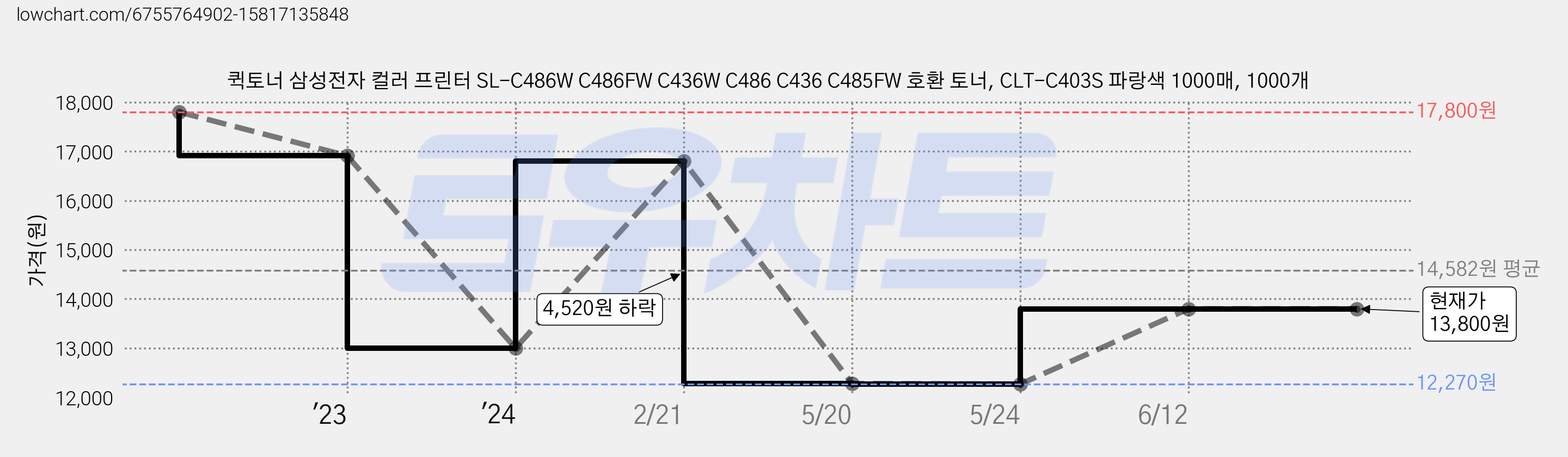 퀵토너 삼성전자 컬러 프린터 SL-C486W C486FW C436W C486 C436 C485FW 호환 토너, CLT-C403S 파랑색 1000매, 1000개 가격 변동 차트, 현재가 13,800원, 관측 최저가 12,270원