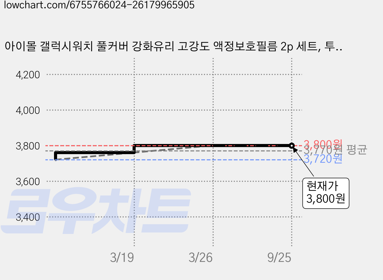 아이몰 갤럭시워치 풀커버 강화유리 고강도 액정보호필름 2p 세트, 투명, 1세트 가격 변동 차트, 현재가 3,800원, 관측 최저가 3,720원