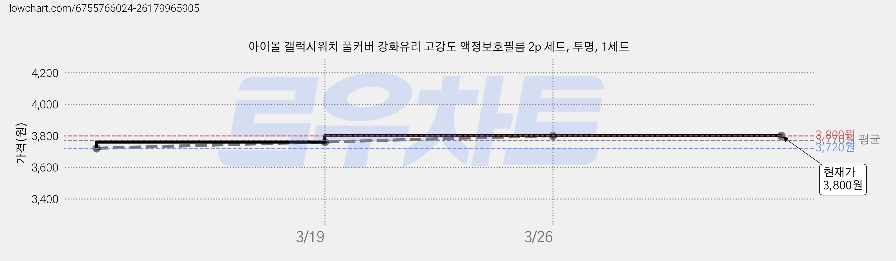 아이몰 갤럭시워치 풀커버 강화유리 고강도 액정보호필름 2p 세트, 투명, 1세트 가격 변동 차트, 현재가 3,800원, 관측 최저가 3,720원