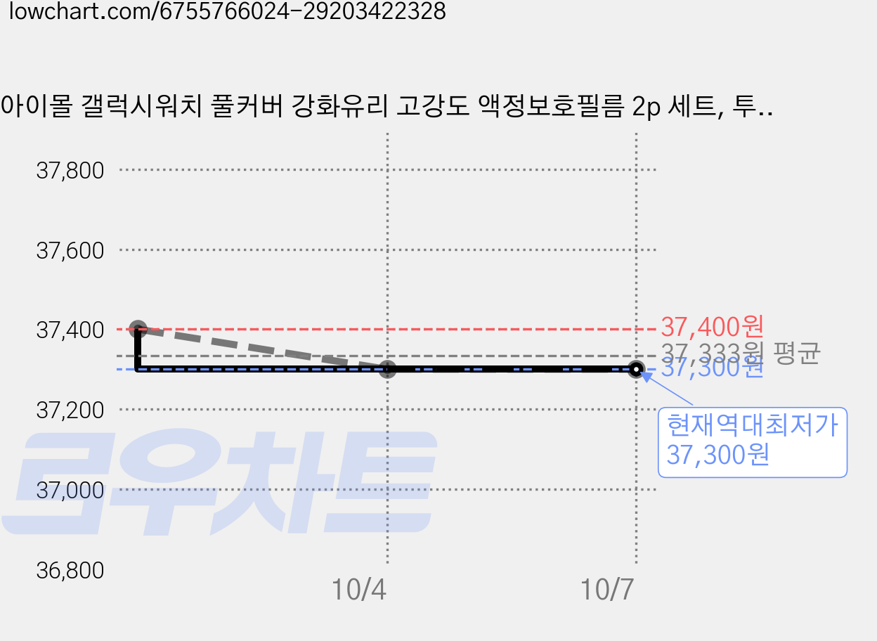아이몰 갤럭시워치 풀커버 강화유리 고강도 액정보호필름 2p 세트, 투명, 10세트 가격 변동 차트, 현재가 37,300원, 역대최저가