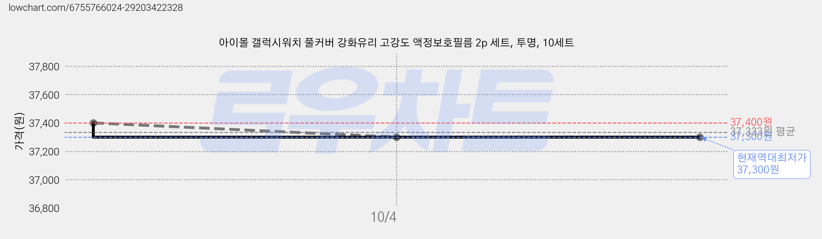 아이몰 갤럭시워치 풀커버 강화유리 고강도 액정보호필름 2p 세트, 투명, 10세트 가격 변동 차트, 현재가 37,300원, 역대최저가