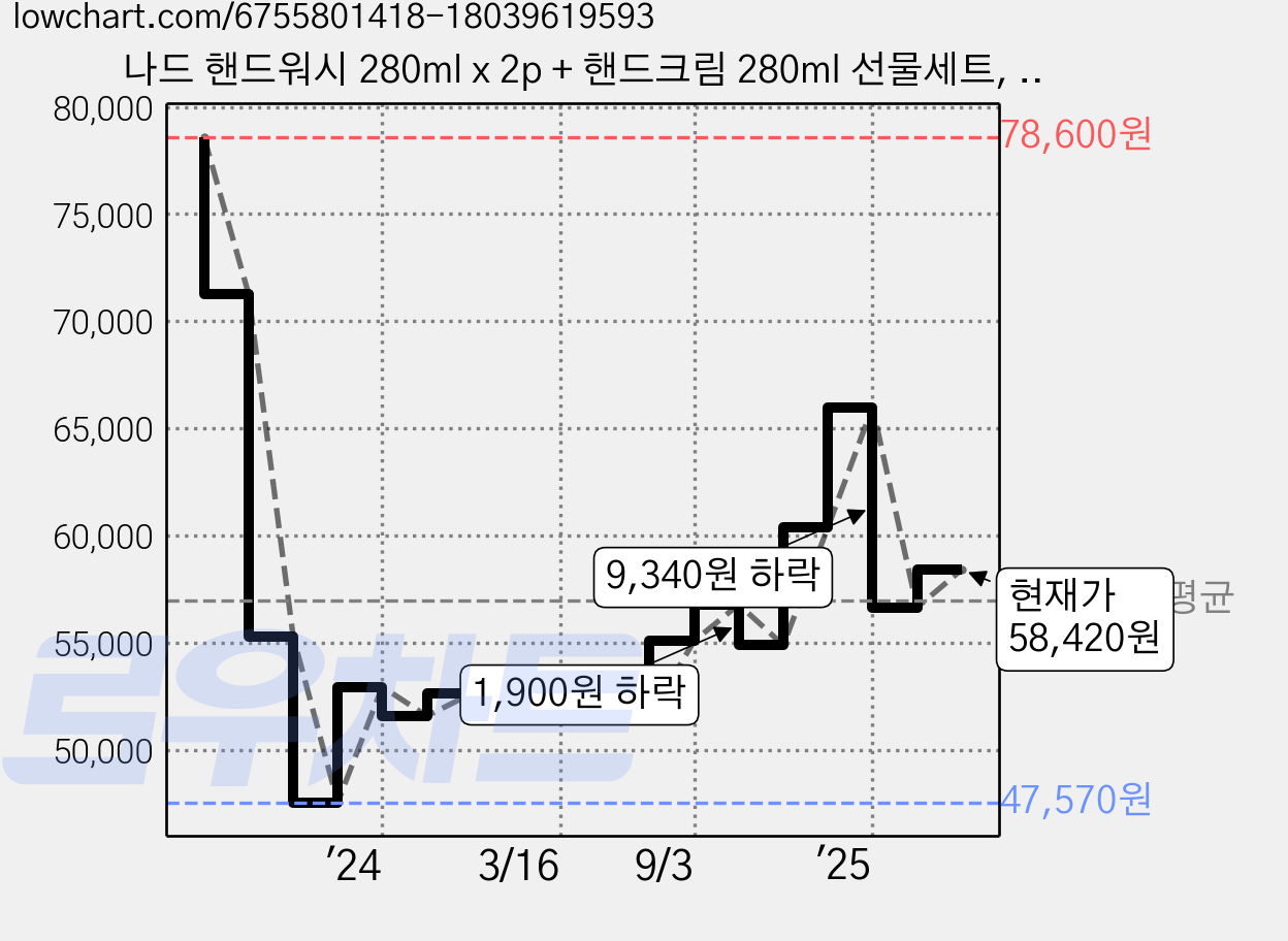 나드 핸드워시 280ml x 2p + 핸드크림 280ml 선물세트, 4세트 가격 변동 차트, 현재가 58,420원, 관측 최저가 47,570원