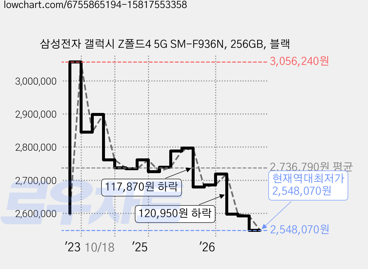 삼성전자 갤럭시 Z폴드4 5G SM-F936N, 256GB, 블랙 가격 변동 차트, 현재가 2,548,070원, 역대최저가